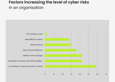 Rapport: 51 procent van de Nederlandse bedrijven noemt AI-ondersteunde cybercriminaliteit inmiddels de grootste bedreiging