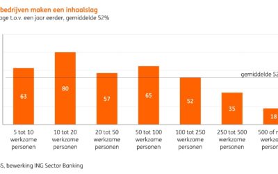 ING concludeert: ‘Mkb maakt inhaalslag: AI niet langer alleen voor grote bedrijven’