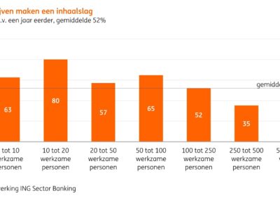 ING concludeert: ‘Mkb maakt inhaalslag: AI niet langer alleen voor grote bedrijven’