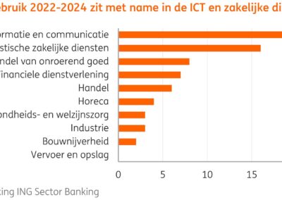 ING: ‘Nog te weinig sectoren profiteren van AI’