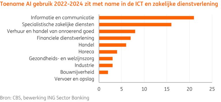 ING: ‘Nog te weinig sectoren profiteren van&nbsp;AI’