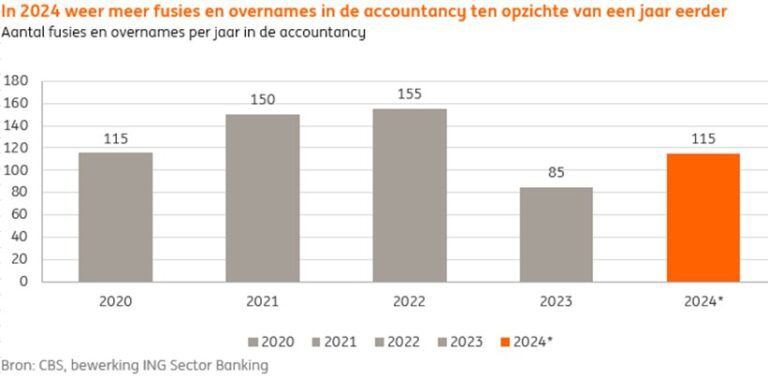 ‘Private investeerders zetten digitalisering bij accountantskantoren in beweging’