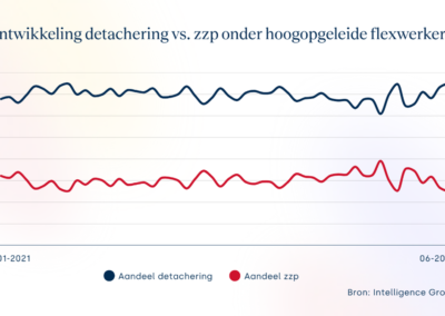 Steeds meer zzp’ers keren terug in loondienst: verschuiving zichtbaar na handhaving schijnzelfstandigheid
