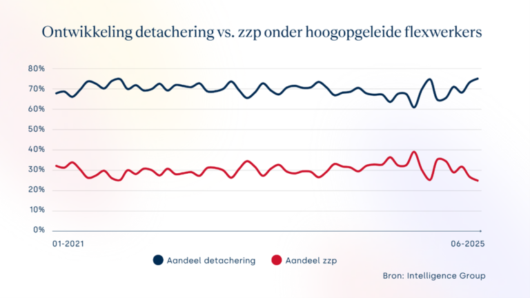 Steeds meer zzp’ers keren terug in loondienst: verschuiving zichtbaar na handhaving schijnzelfstandigheid