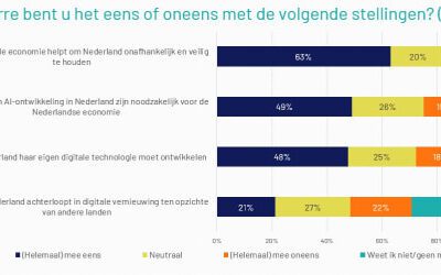 Onderzoek Ipsos I&O: meeste kiezers zien sterke digitale economie als sleutel tot toekomst Nederland&nbsp;