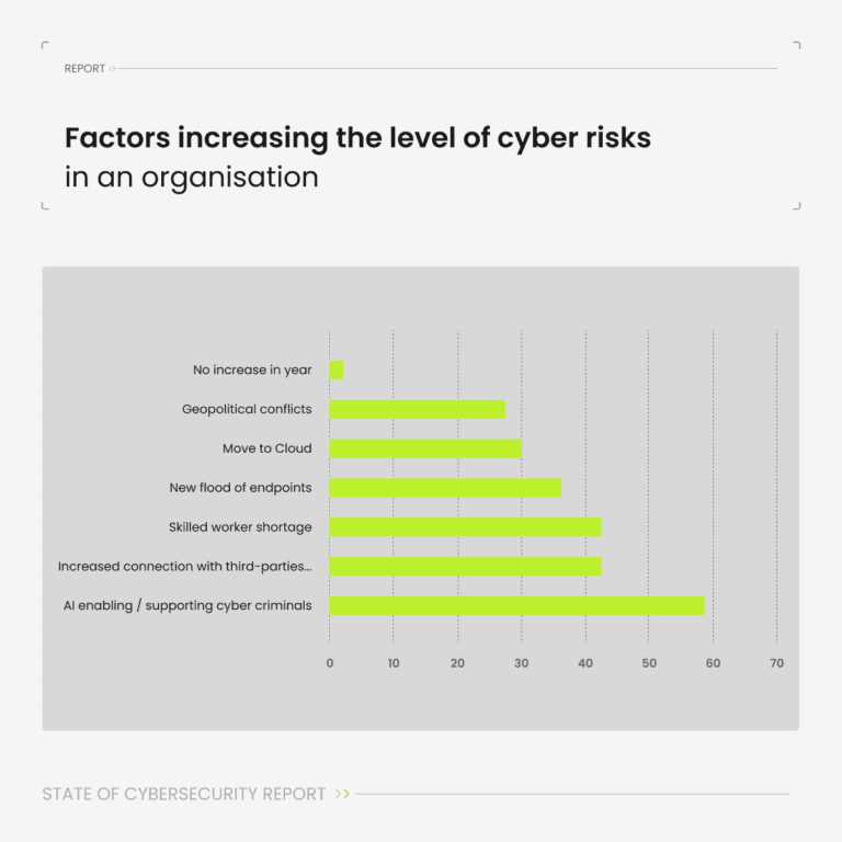 Rapport: 51 procent van de Nederlandse bedrijven noemt AI-ondersteunde cybercriminaliteit inmiddels de grootste bedreiging