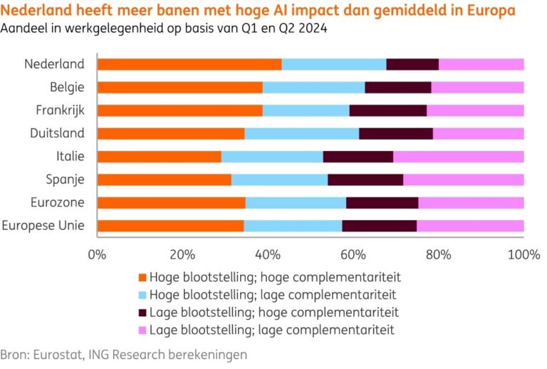 ‘Nederland koploper AI-complementaire banen: risico’s voor hoger opgeleiden genuanceerd’