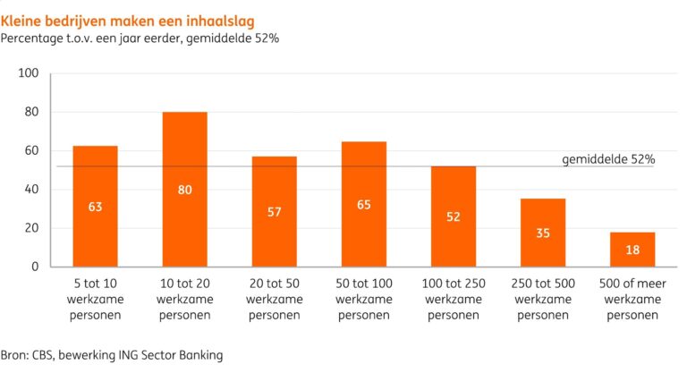 ING concludeert: ‘Mkb maakt inhaalslag: AI niet langer alleen voor grote bedrijven’