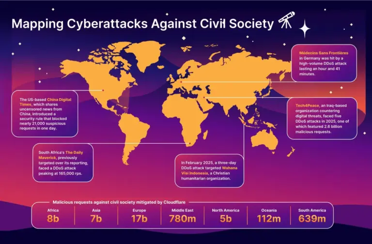 Cloudflare-rapport over cyberaanvallen op maatschappelijke organisaties en media