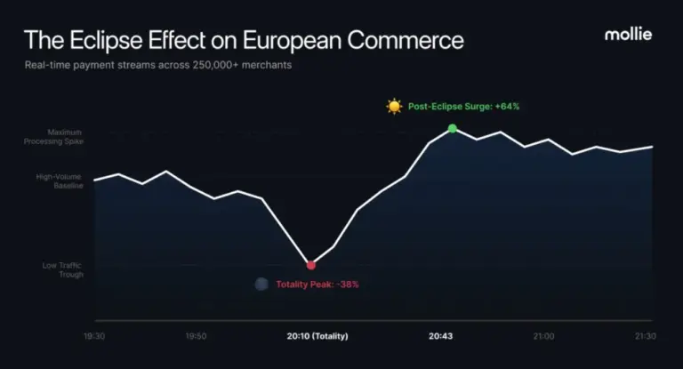 Mollie-data registreert Europese e‑commerce-pauze tijdens zonsverduistering en daaropvolgende betalingspiek van 64%